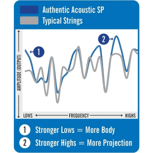 Martin Co MA175 SP 80/20 Bronze Akustik Gitar Teli (Custom Light 11-52) 4