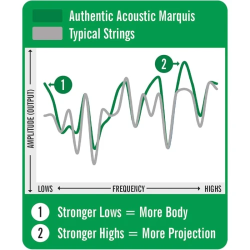 Martin Co MA140S Marquis 80/20 Bronze Akustik Gitar Teli Lt 12-54 4