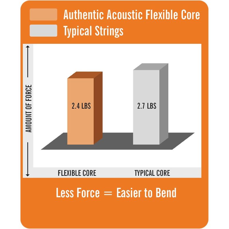 Martin Co MA540FX Flex Core Phosphor Bronze "Tommy Emmanuel's Choice" Akustik Gitar Teli Light 12-54 4