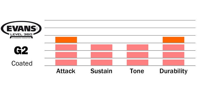 EVANS B16G2 16" DERİ TOM KUMLU BEYAZ ÇİFT KAT (14 MİL) 3